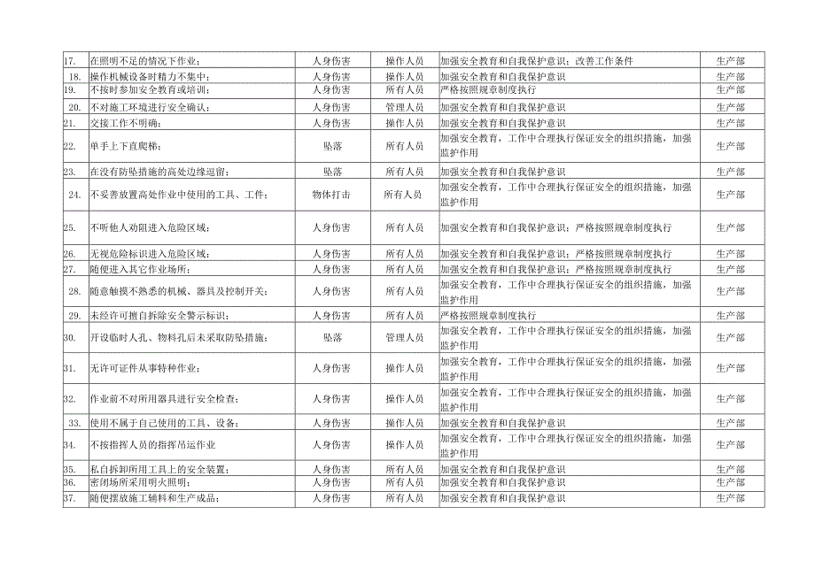 施工操作人员不安全行为辨识控制表.docx_第2页