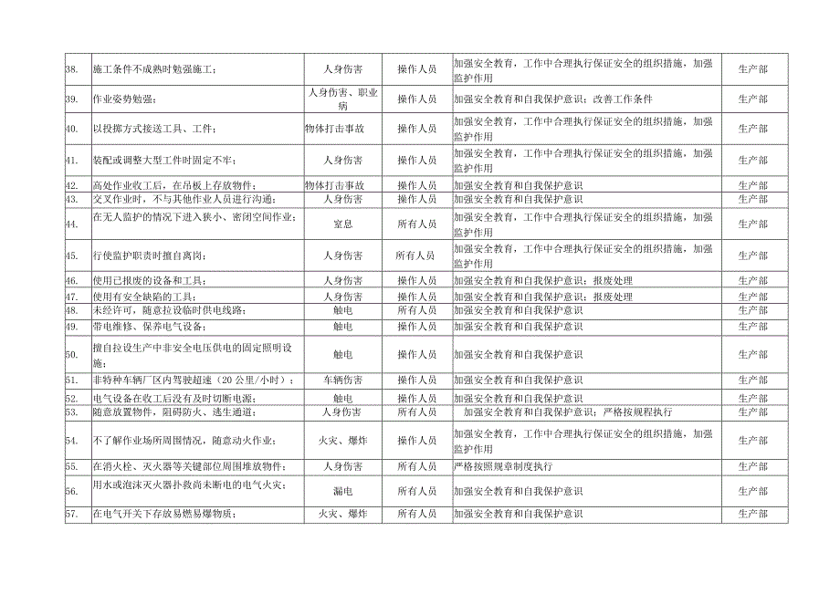 施工操作人员不安全行为辨识控制表.docx_第3页