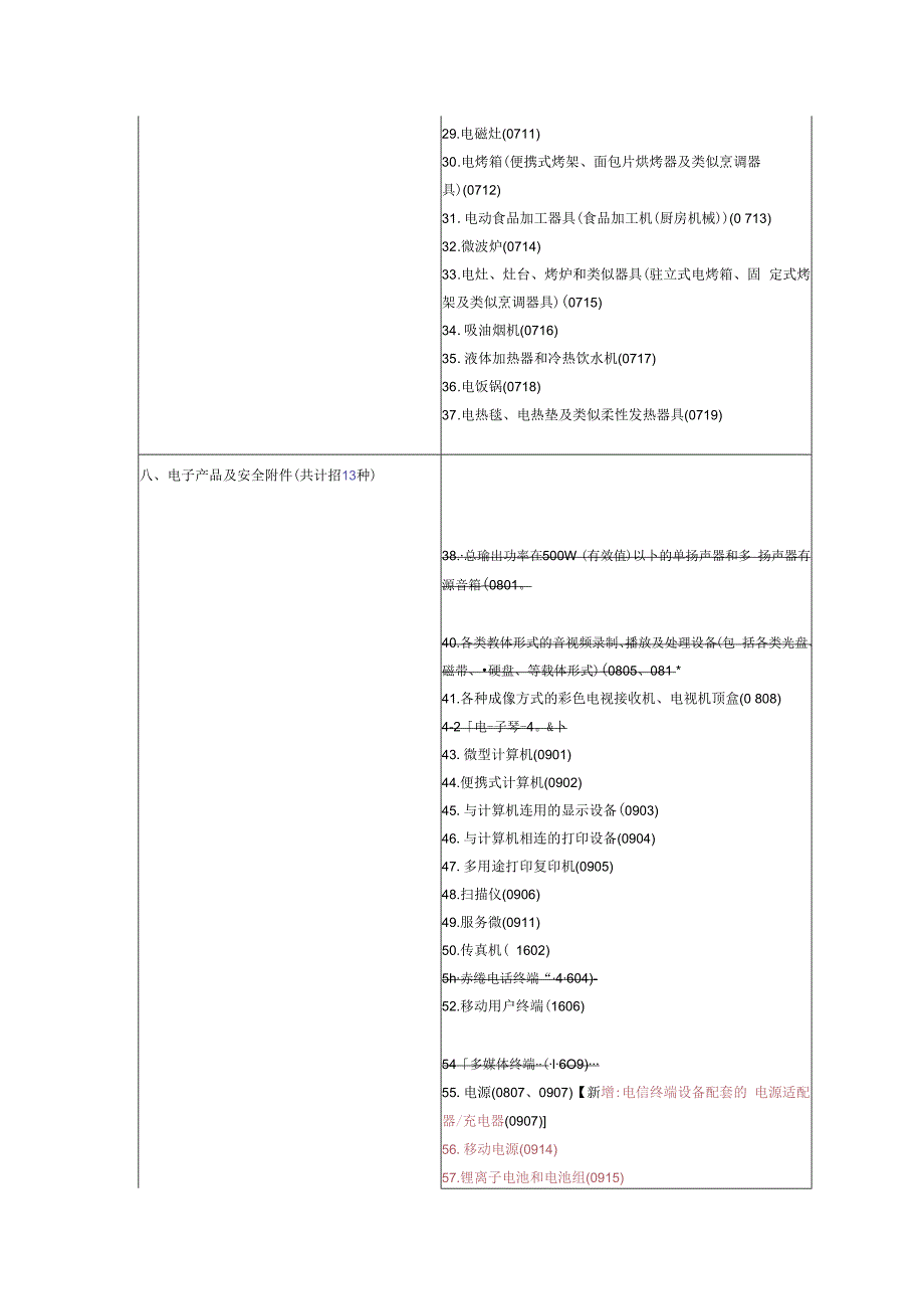 最新强制性产品认证目录.docx_第2页