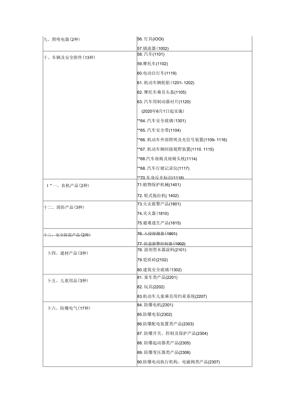 最新强制性产品认证目录.docx_第3页