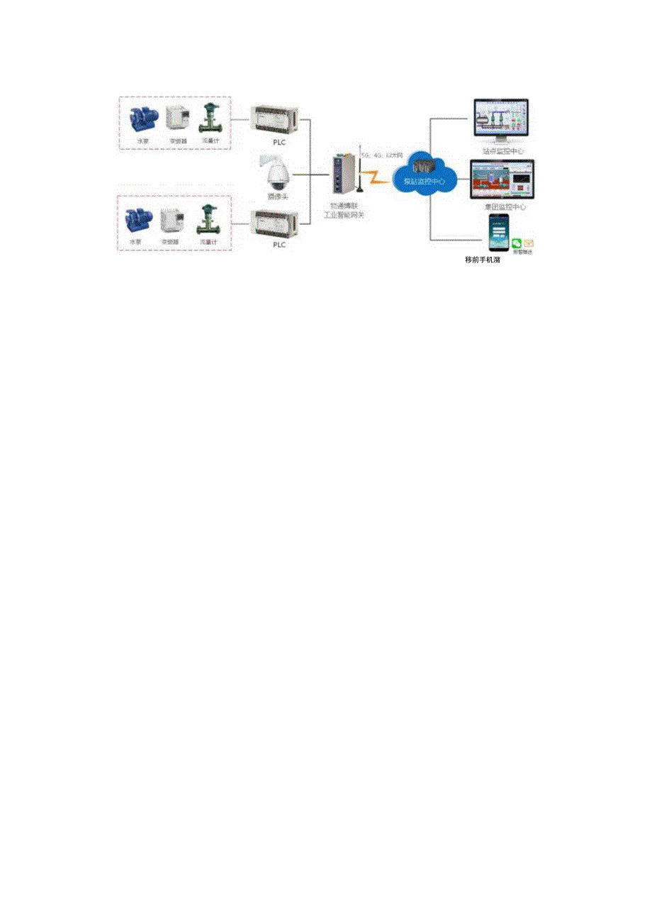 智慧水务泵站远程监控.docx_第2页