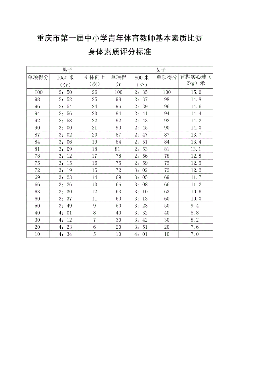 800米测试评分标准.docx_第1页