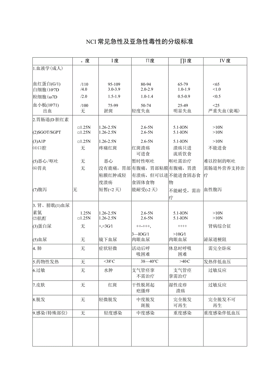 NCI常见急性及亚急性毒性的分级标准.docx_第1页