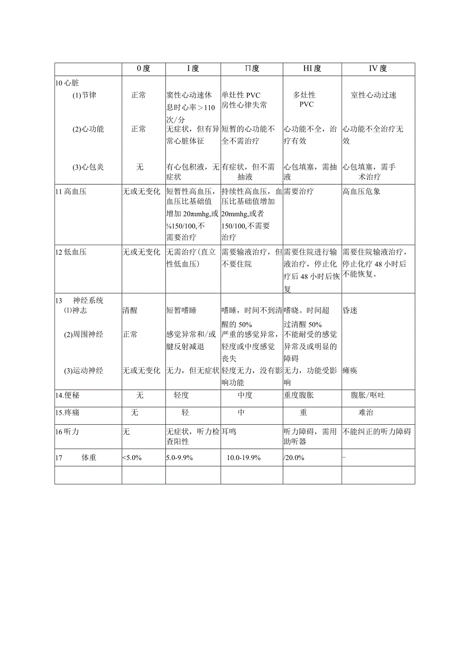 NCI常见急性及亚急性毒性的分级标准.docx_第2页