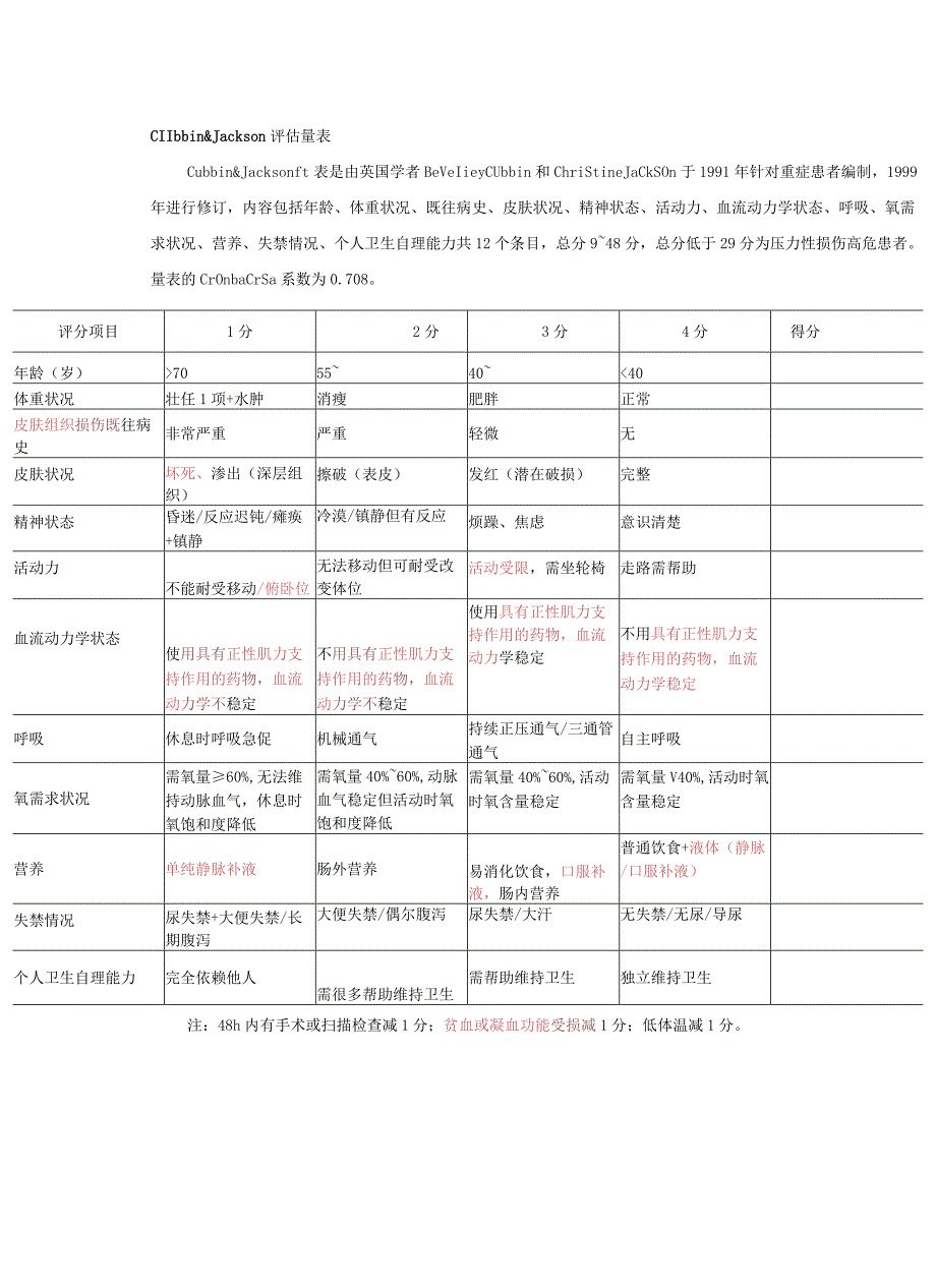 Cubbin&Jackson评估量表.docx_第1页