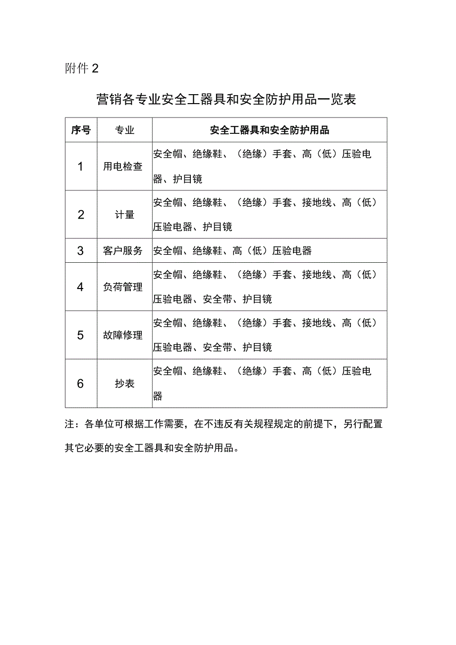 608营销各专业安全工器具和安全防护用品一览表.docx_第1页