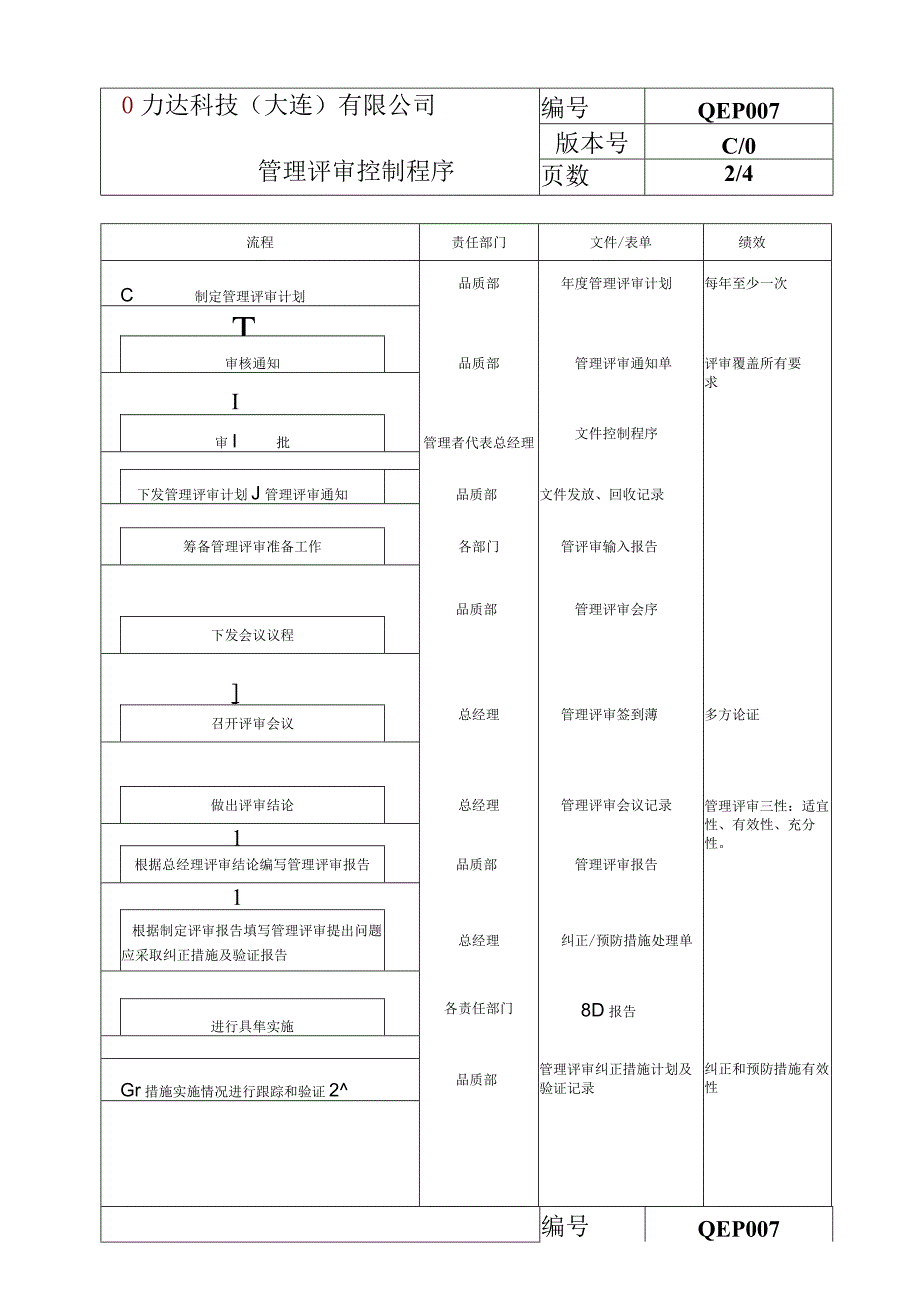 QEP007管理评审控制程序.docx_第2页