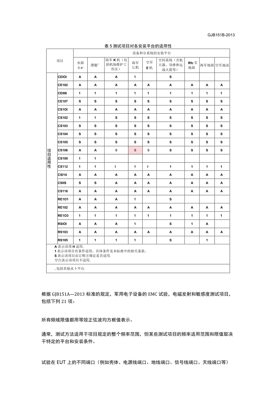 GJB151B2013测试项目.docx_第2页