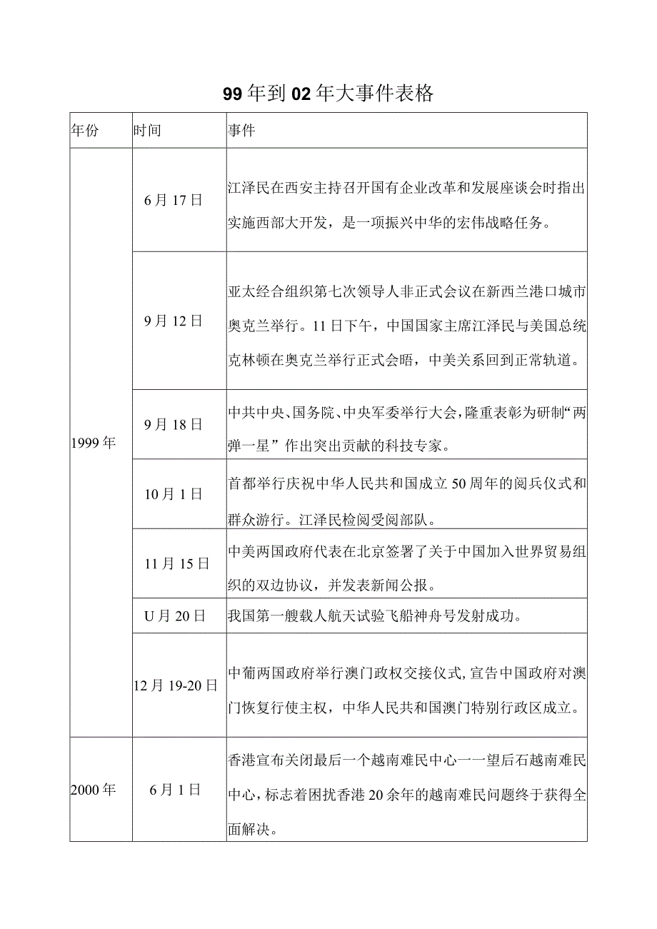 99年到02年大事件表格.docx_第1页