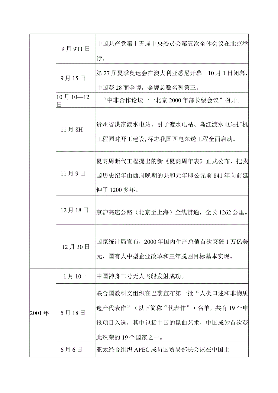 99年到02年大事件表格.docx_第2页