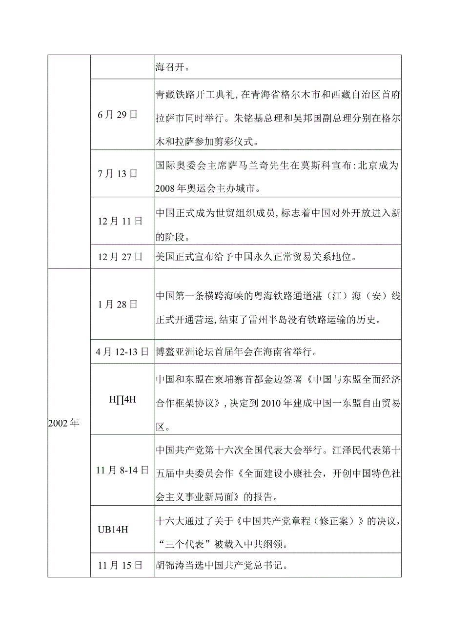 99年到02年大事件表格.docx_第3页