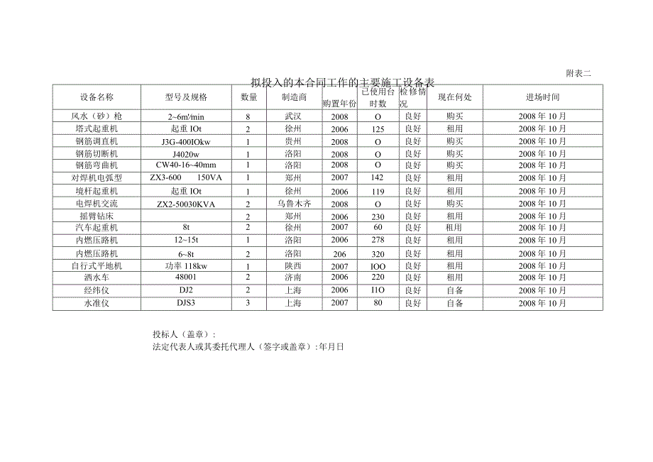 机械设备及人员计划表_secret.docx_第2页