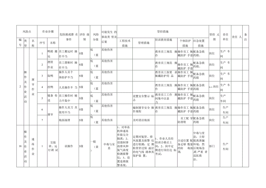 杀鸭厂双体系之作业活动分级管控清单.docx_第1页