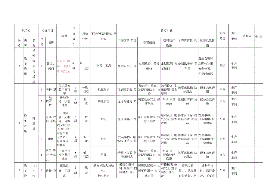 杀鸭厂双体系之设备设施风险分级管控清单.docx_第1页