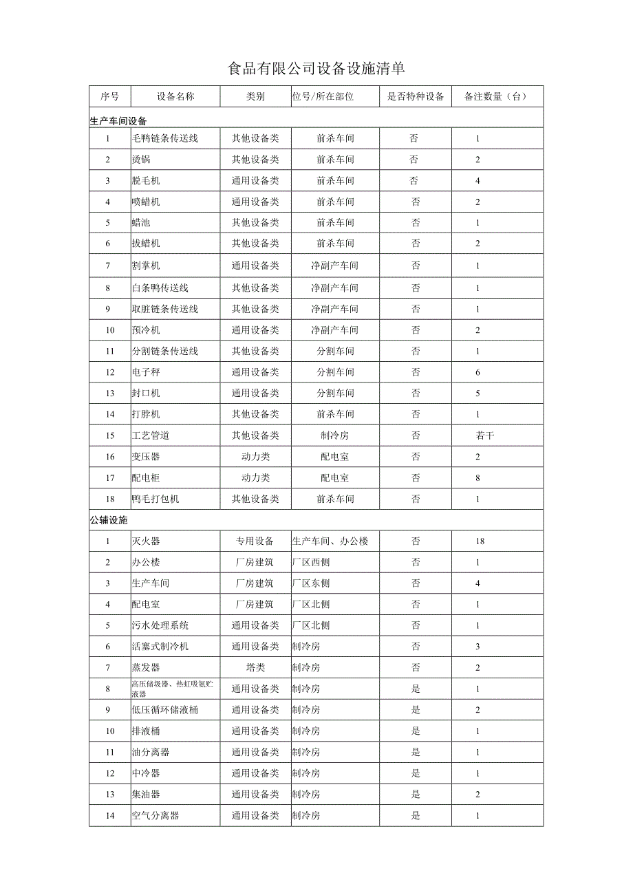 杀鸭厂双体系之设备设施清单.docx_第1页