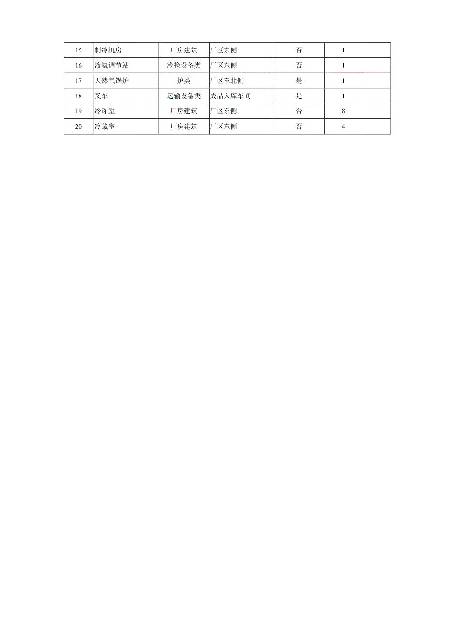 杀鸭厂双体系之设备设施清单.docx_第2页