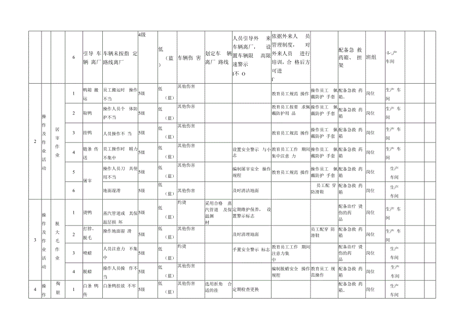 杀鸭厂安全生产资料作业活动分级管控清单.docx_第3页