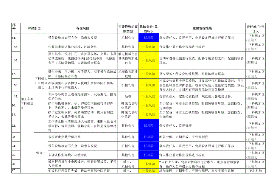 某公司风险告知卡和四色图管控台账60页.docx_第3页