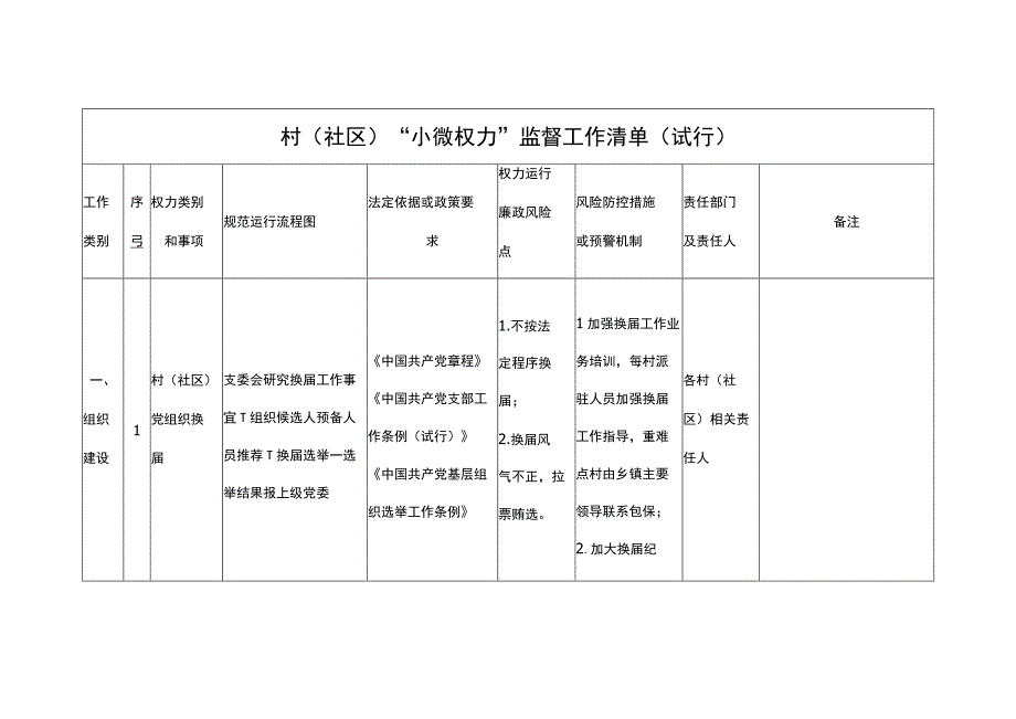 村（社区）小微权力监督工作清单(试行）.docx_第1页