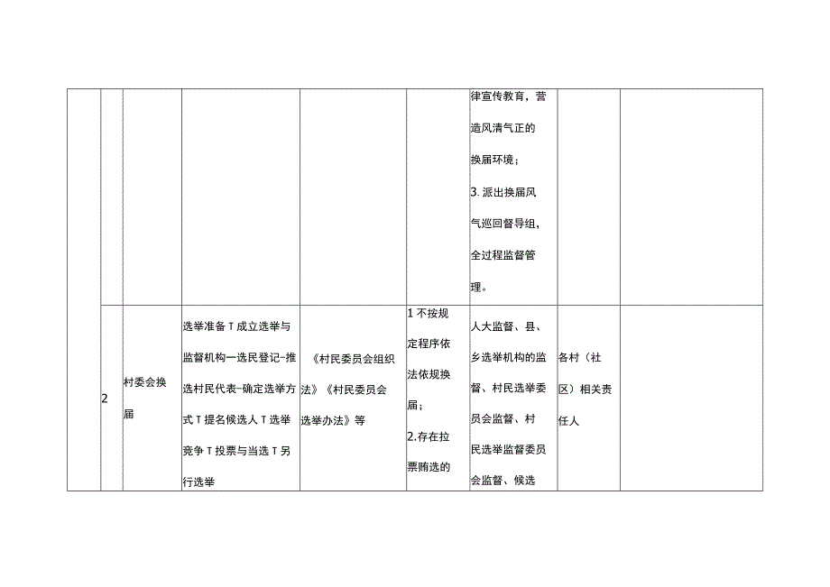 村（社区）小微权力监督工作清单(试行）.docx_第2页