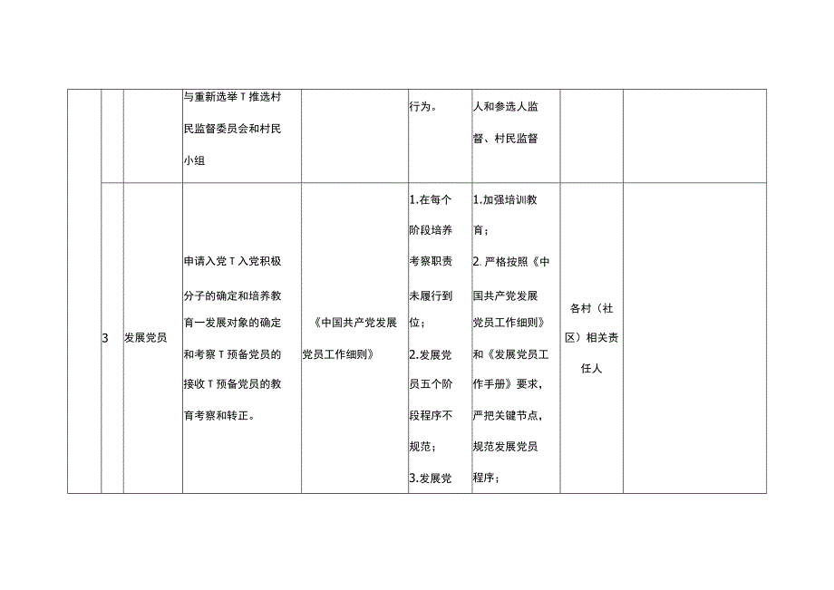 村（社区）小微权力监督工作清单(试行）.docx_第3页