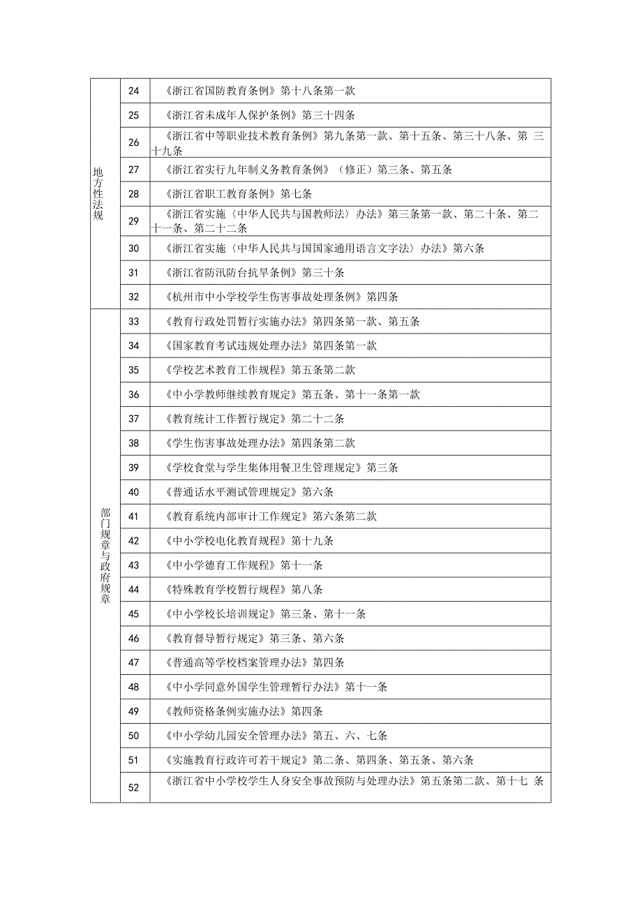 杭州市教育局行政执法资格及法律依据.docx_第2页