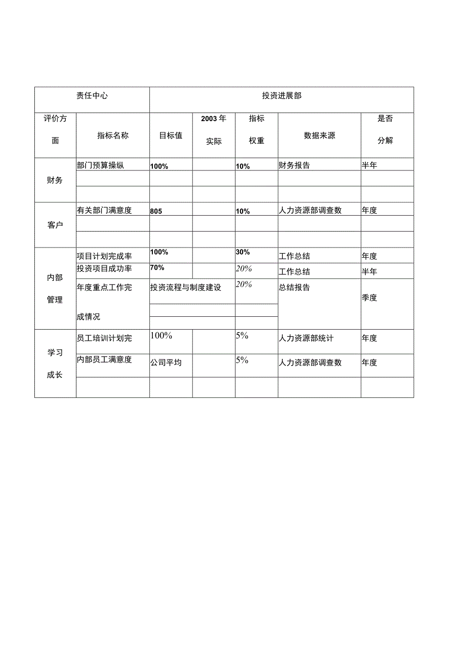 某公司责任中心年度业绩目标卡.docx_第3页