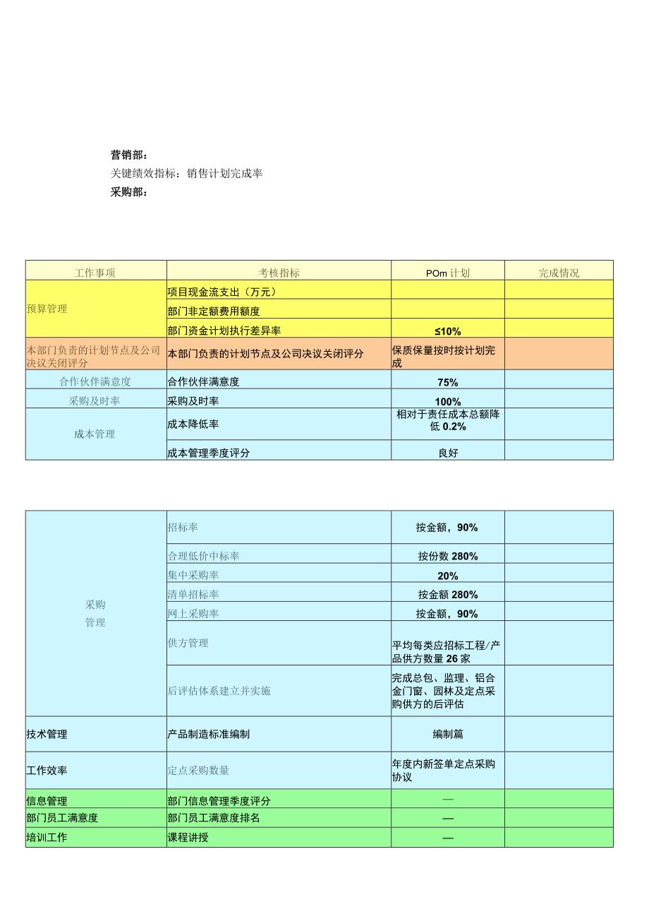 某地产部门绩效考核指标以及表格.docx_第3页