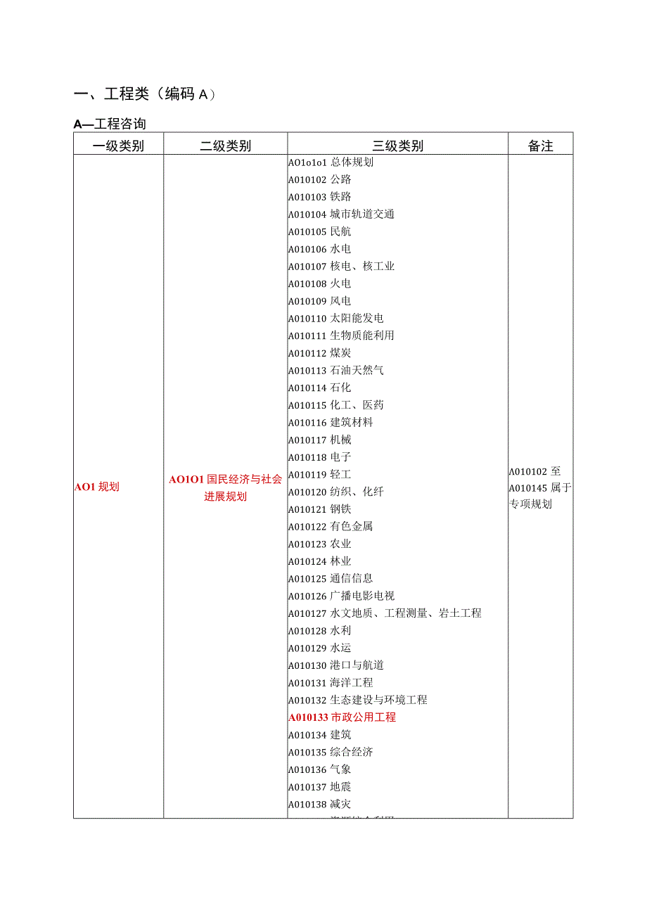 某省采购评审专家专业分类表.docx_第2页