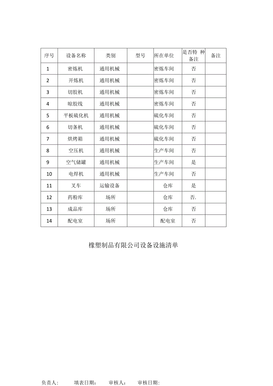 橡塑制品有限公司安全生产资料设备设施清单.docx_第1页