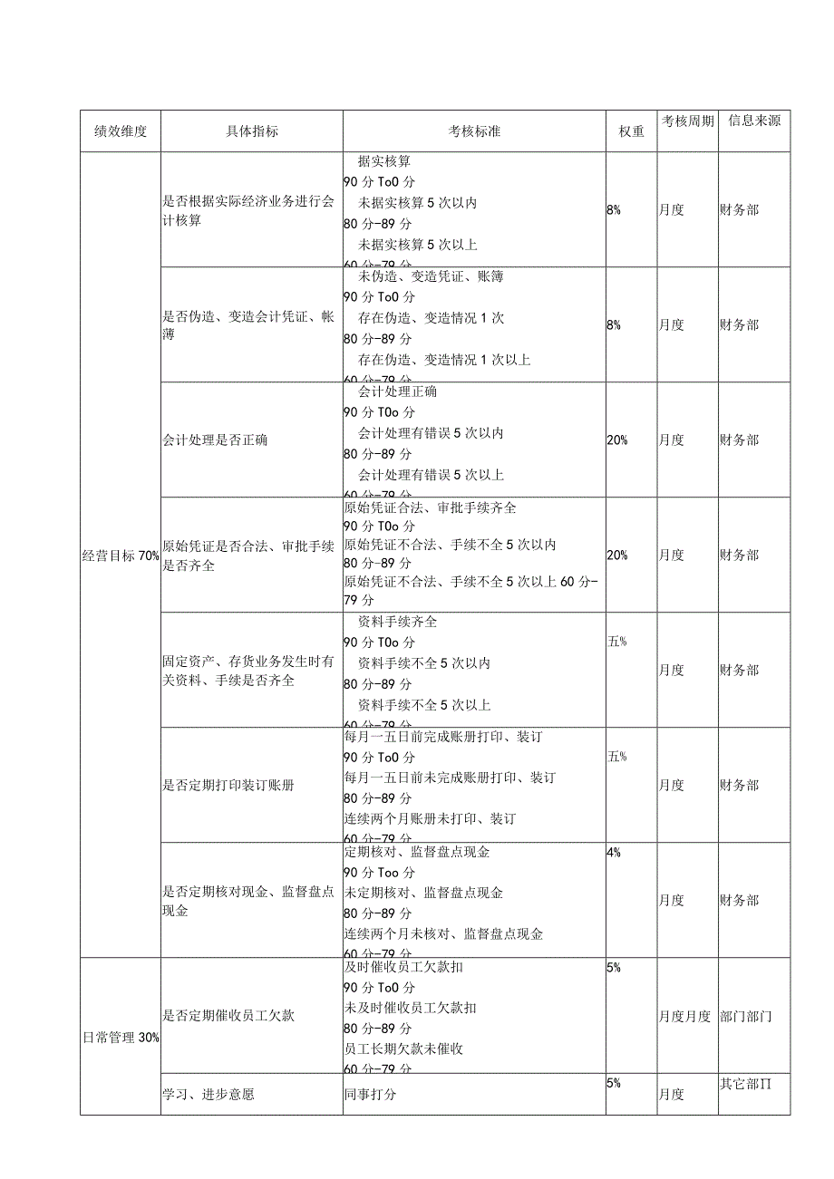 某投资公司绩效考核指标.docx_第3页