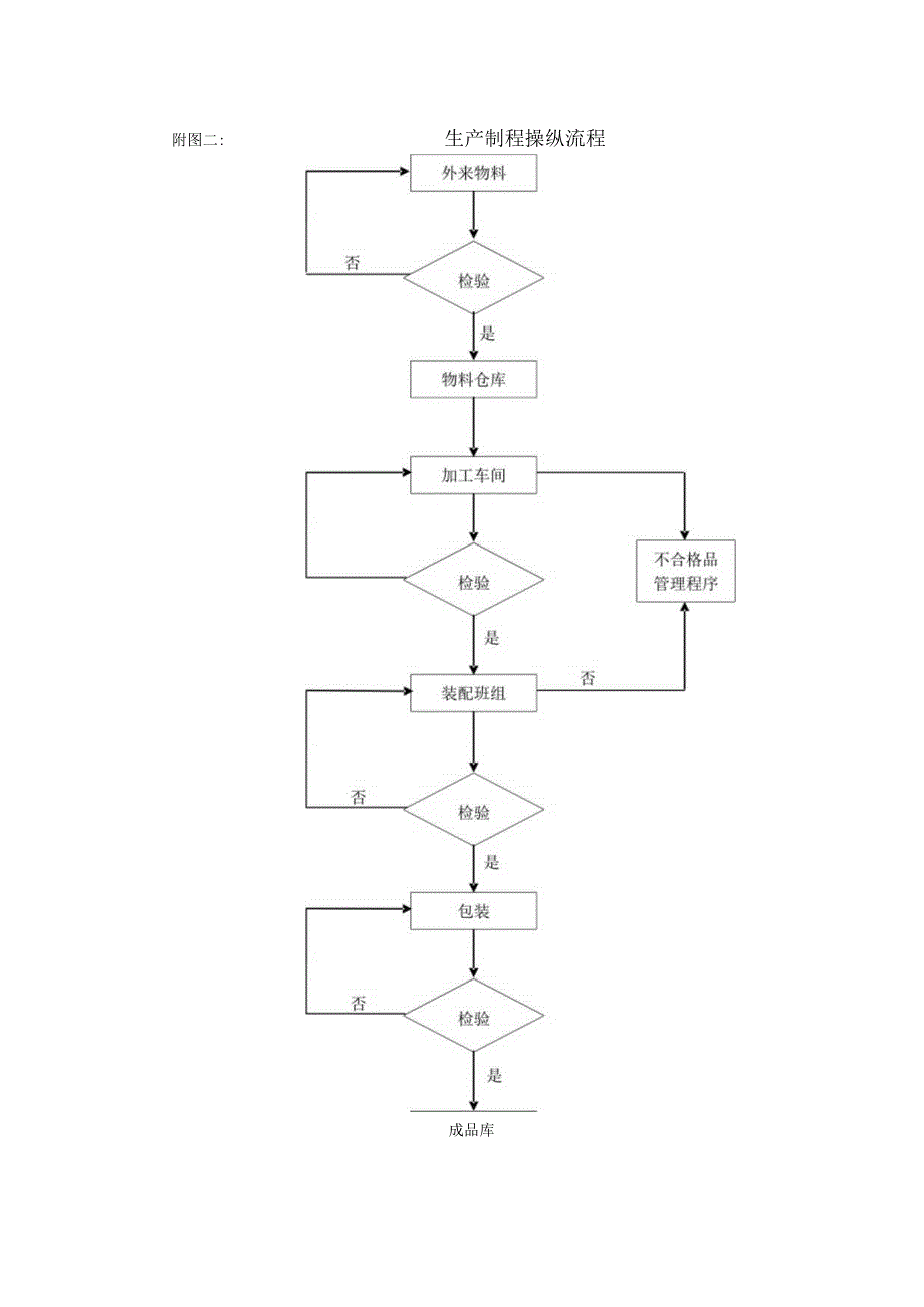 某液压件生产管理与流程手册.docx_第3页