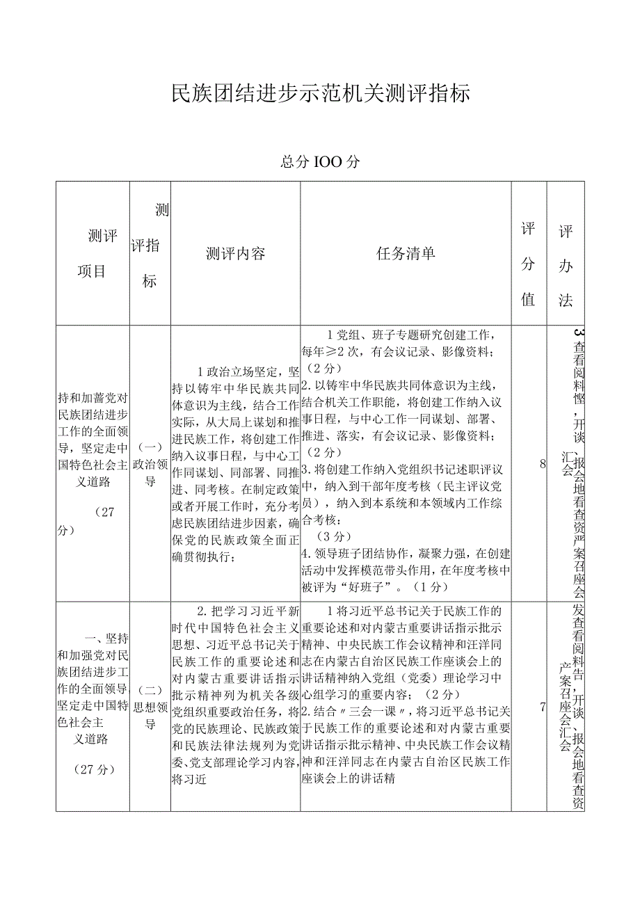 民族团结进步示范机关测评指标.docx_第1页