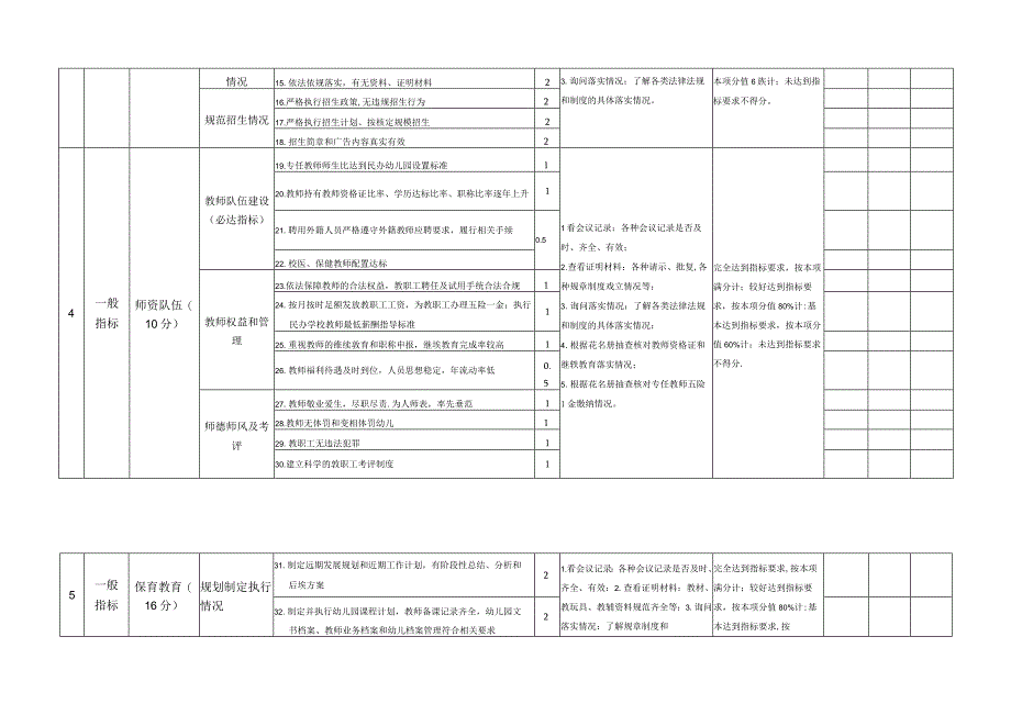 民办幼儿园年检指标体系.docx_第2页