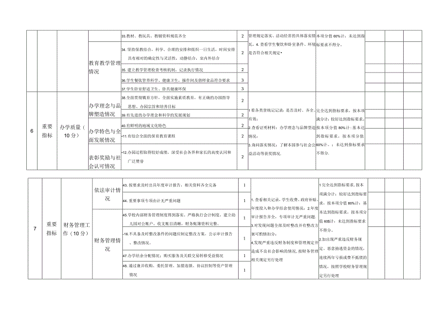 民办幼儿园年检指标体系.docx_第3页