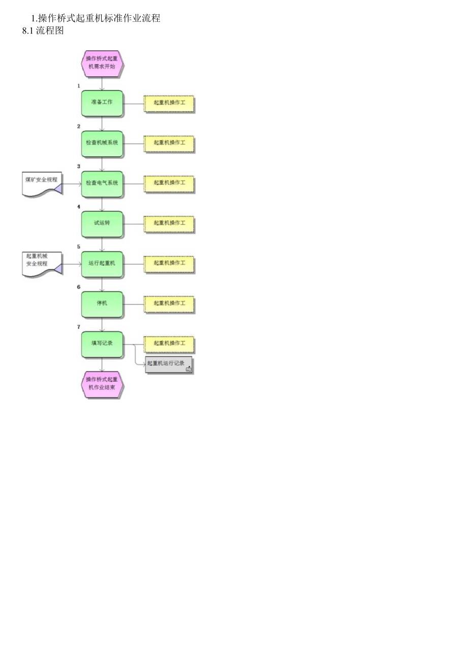 桥式起重机操作流程.docx_第1页