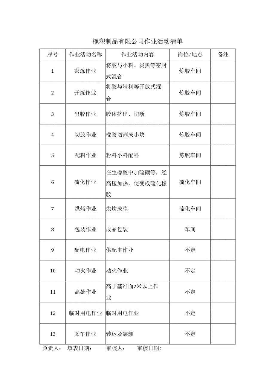 橡塑制品有限公司安全生产资料作业活动清单.docx_第1页