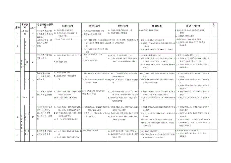 某房地产公司岗位月工作考评评分标准手册.docx_第2页