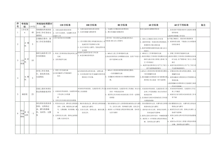 某房地产公司岗位月工作考评评分标准手册.docx_第3页