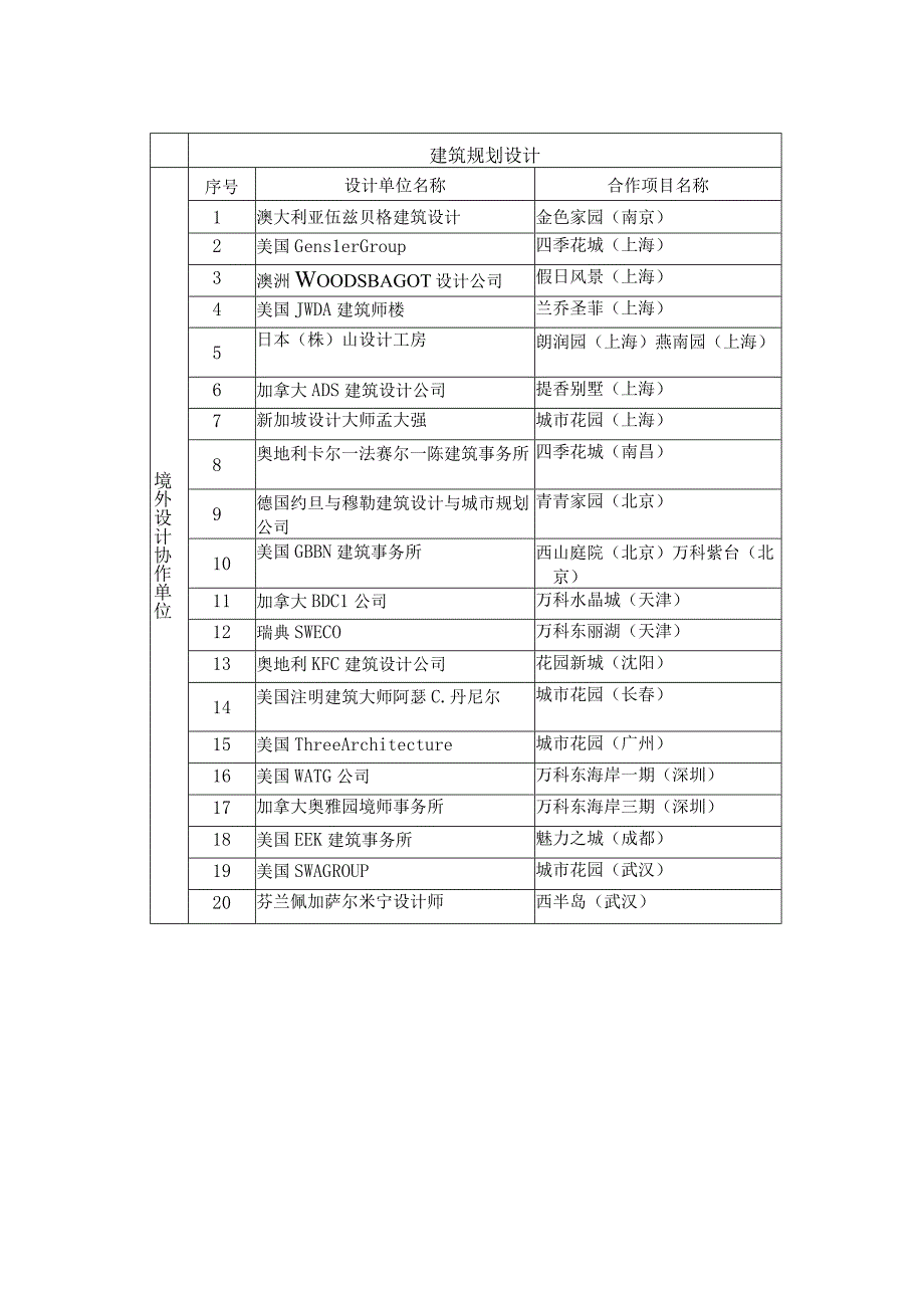 某地产设计协作单位.docx_第3页