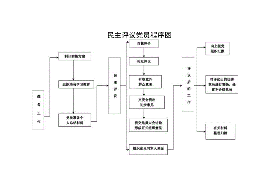 民主评议党员流程图.docx_第1页