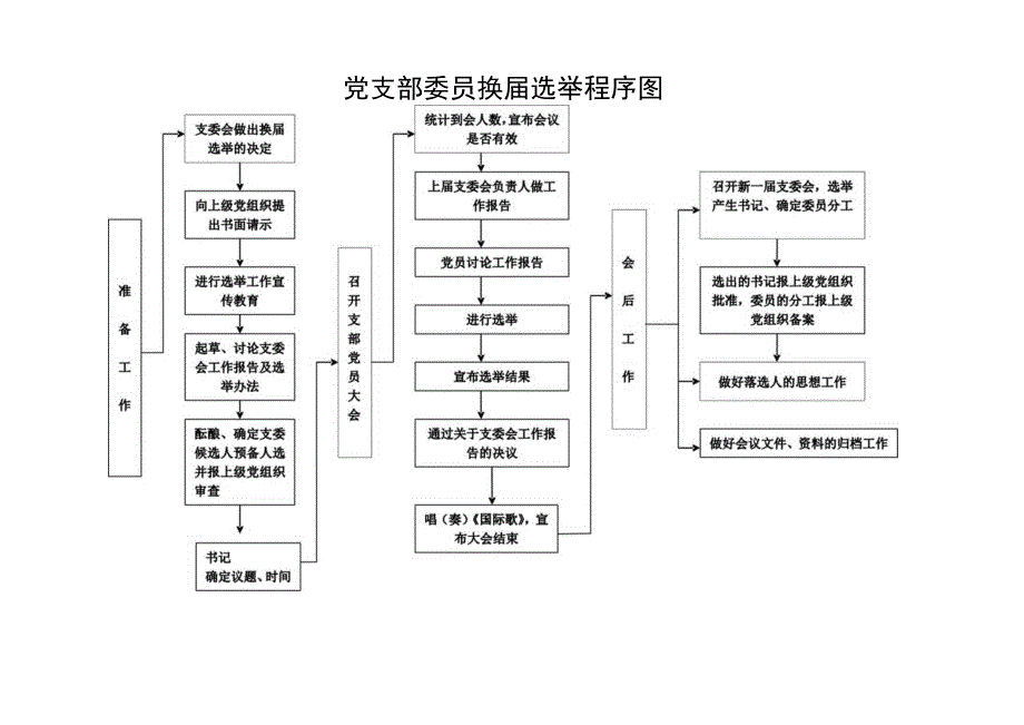 民主评议党员流程图.docx_第2页