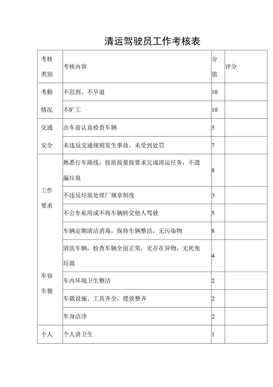 清运驾驶员工作考核表.docx_第1页