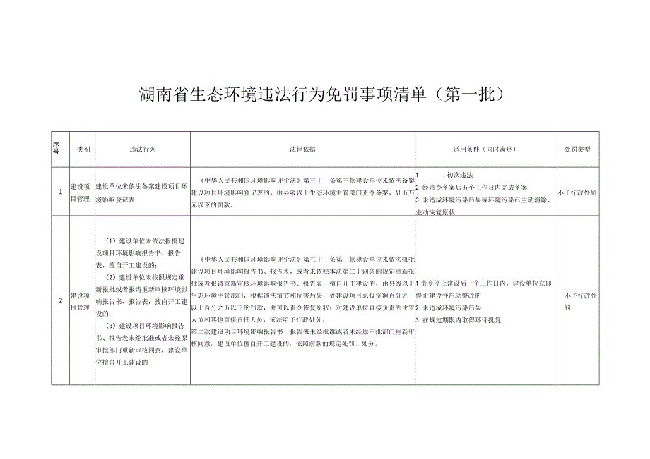 湖南省生态环境违法行为免罚事项清单(第一批).docx_第1页