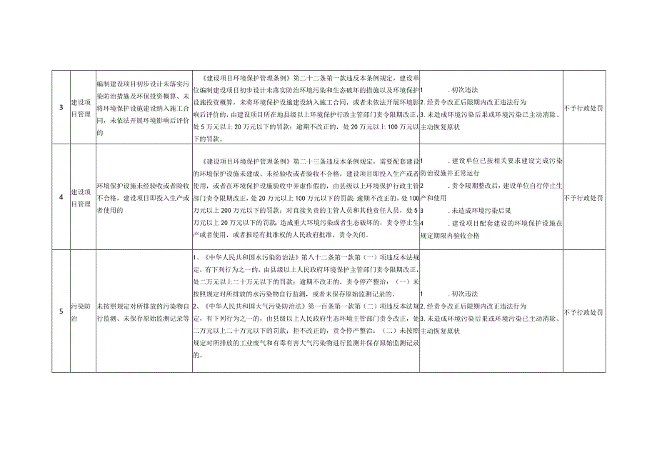 湖南省生态环境违法行为免罚事项清单(第一批).docx_第2页