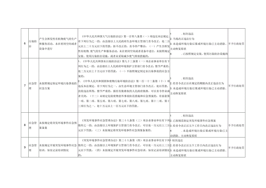 湖南省生态环境违法行为免罚事项清单(第一批).docx_第3页