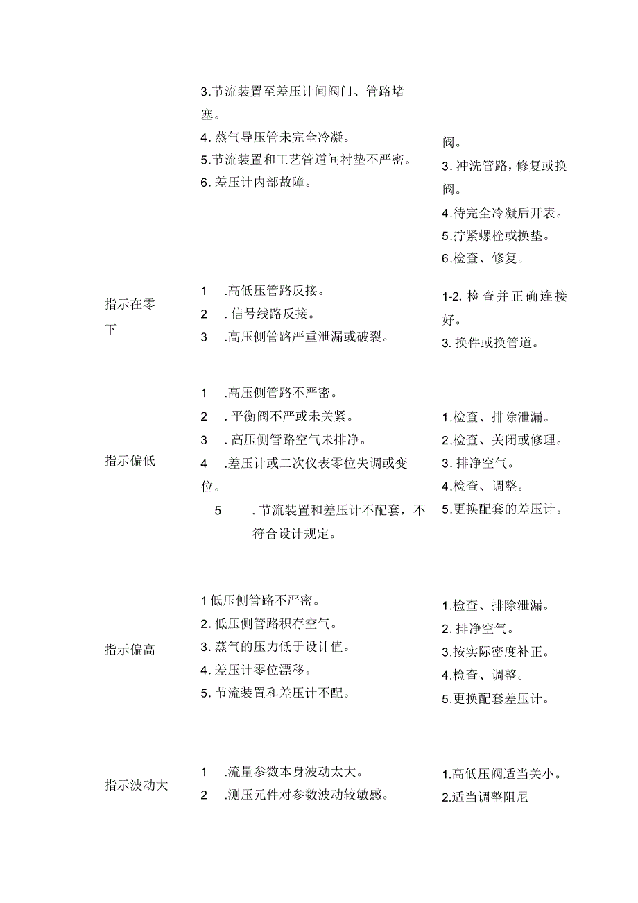 流量计40个常见故障处理方法.docx_第3页