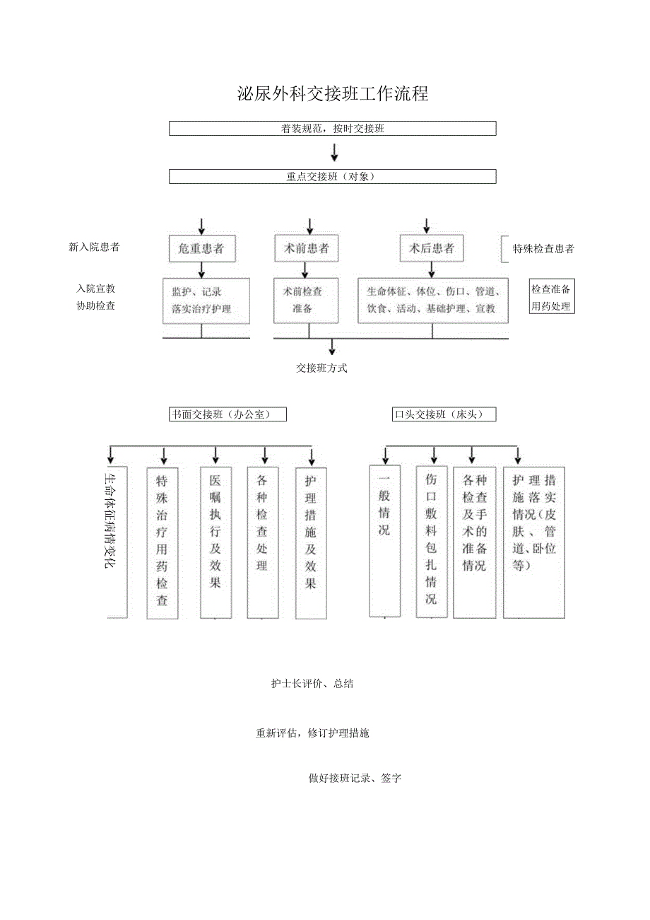 泌尿外科交接班工作流程模板.docx_第1页