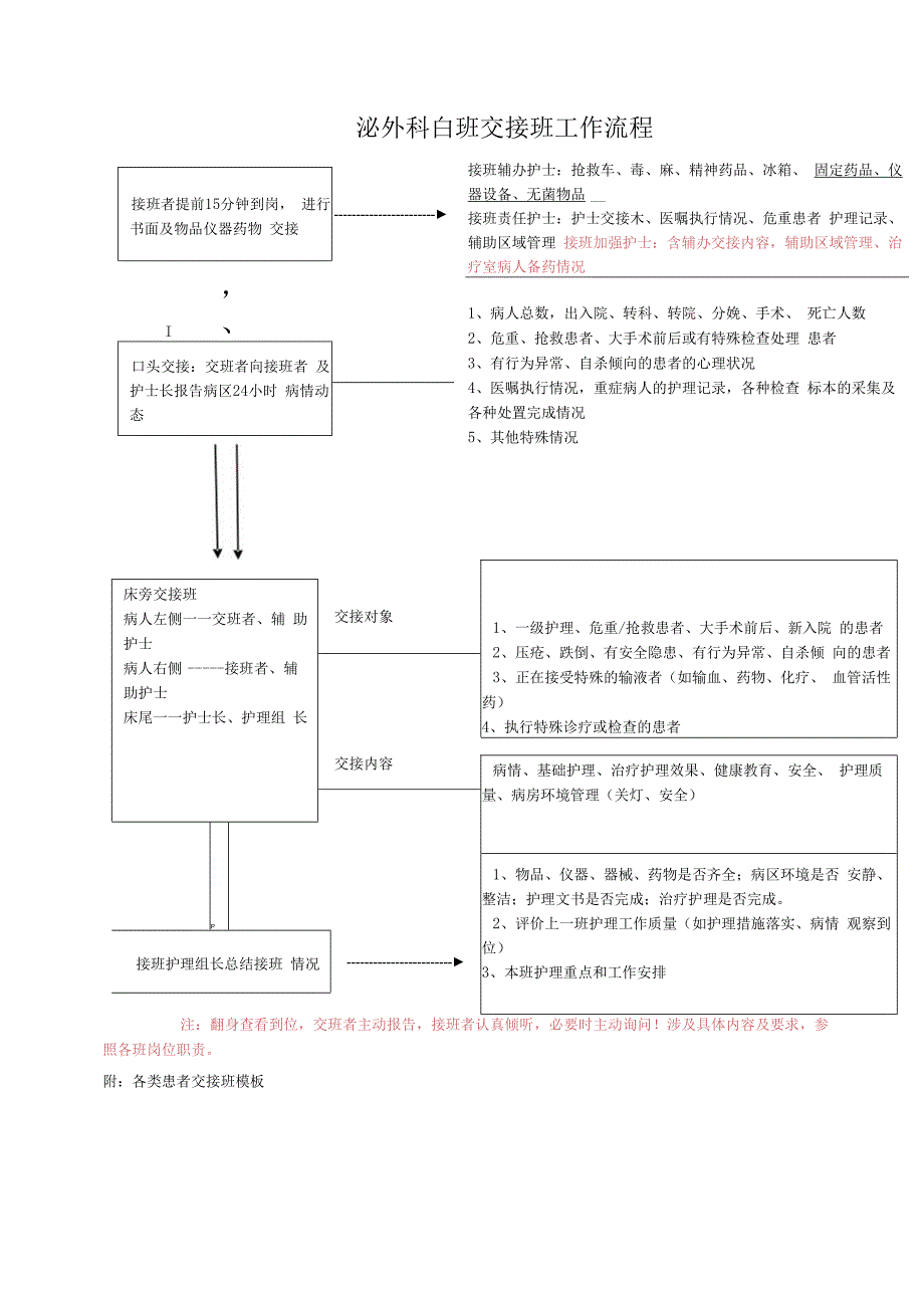 泌尿外科交接班工作流程模板.docx_第2页