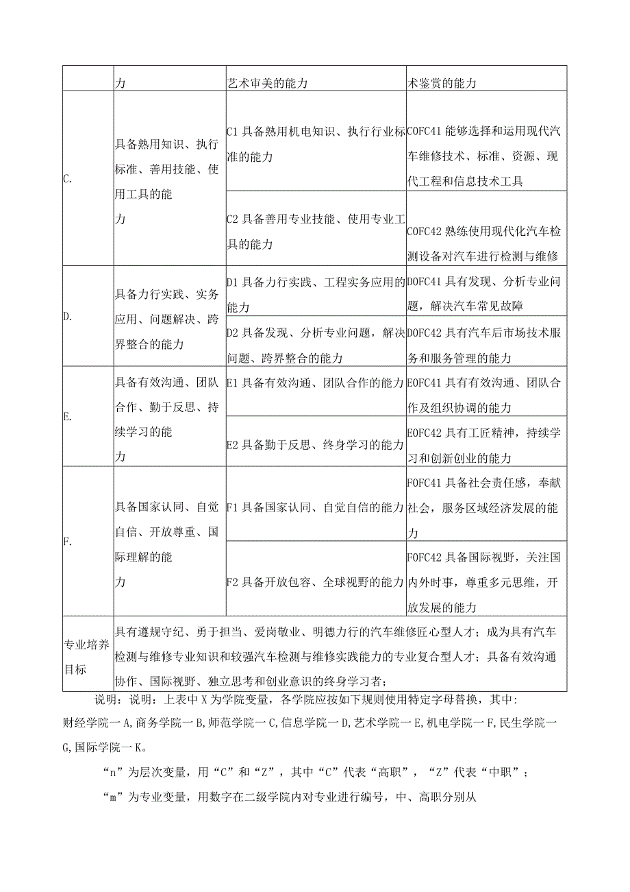 汽车检测与维修技术专业群人才培养目标与培养规格.docx_第2页